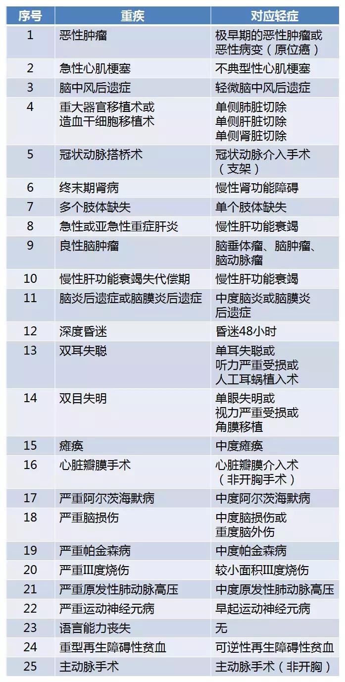 重疾险保哪些病,重疾险保什么