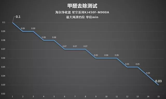 海尔除甲醛净化器测评排名,净化器测评性价比