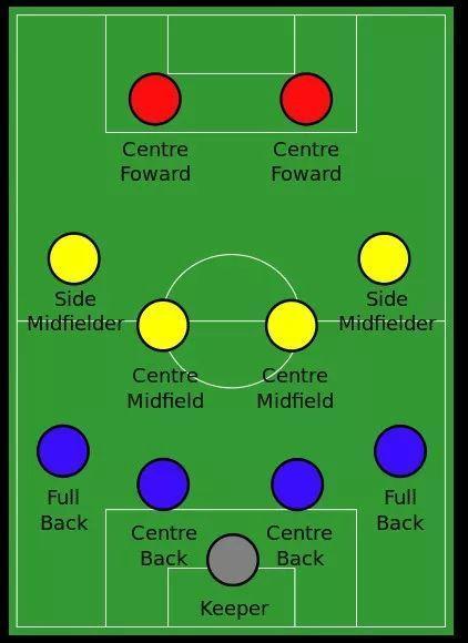 足球8人制阵型,足球阵型发展史