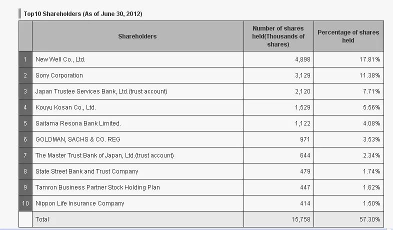腾龙大三元镜头,腾龙残幅大三元镜头