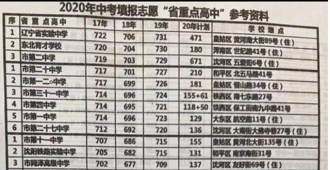 沈阳东北育才中考喜报,沈阳中考喜报名单2021