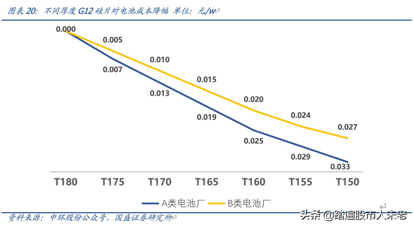 中环股份210mm大硅片龙头,硅片降价后中环股份后期走势