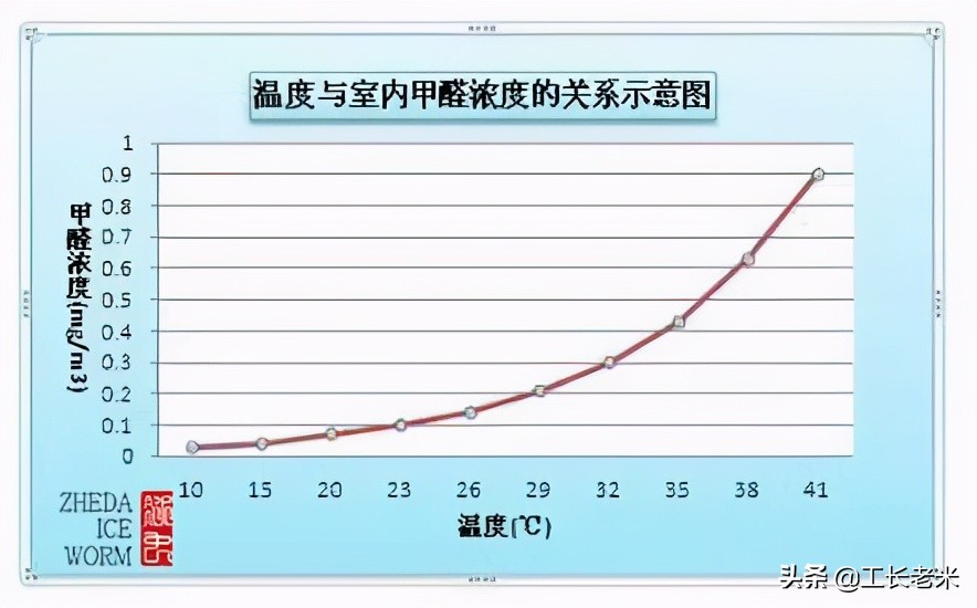 家庭装修什么东西甲醛污染最严重,新房装修甲醛轻度污染可以入住吗