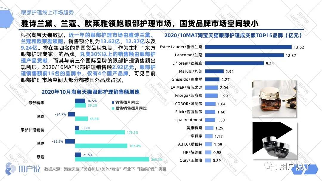 眼部护理第一名,眼部护理创新