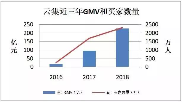 云集上市商业模式,云集电商什么时候上市的呀