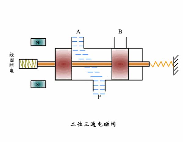 防爆电磁阀结构图解,ast电磁阀和opc电磁阀工作原理