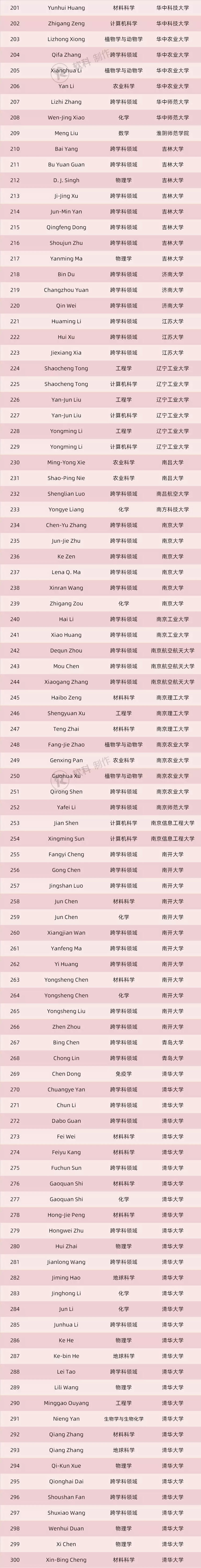 科睿唯安高被引学者名单,2020科睿唯安11月排名