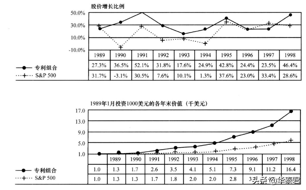 华泰视点-牛市来了？华泰教你利用专利信息识别优质股票