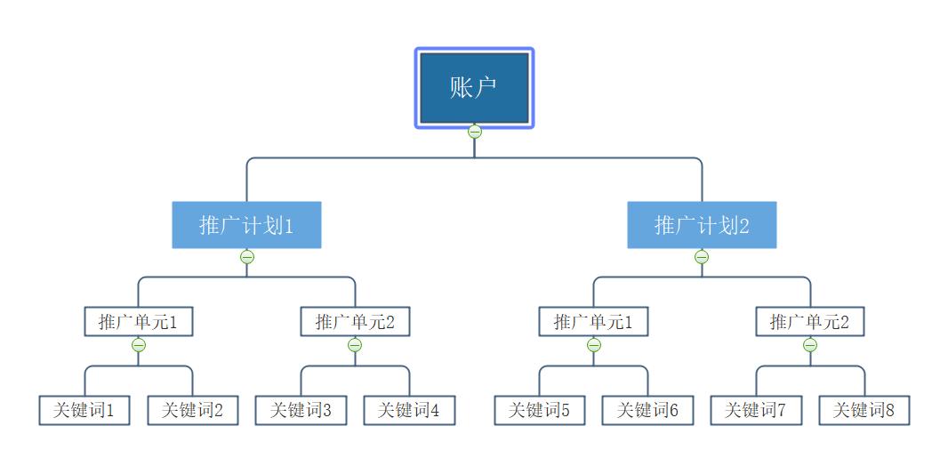sem账户搭建流程的步骤,SEM账户结构怎么搭建