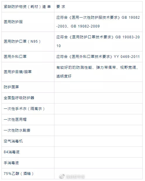紧急支援福建医疗队,大批急需医疗物资运抵