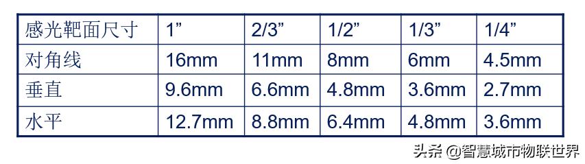 视频监控使用的摄像机有哪三种,视频监控系统摄像机供电基础知识