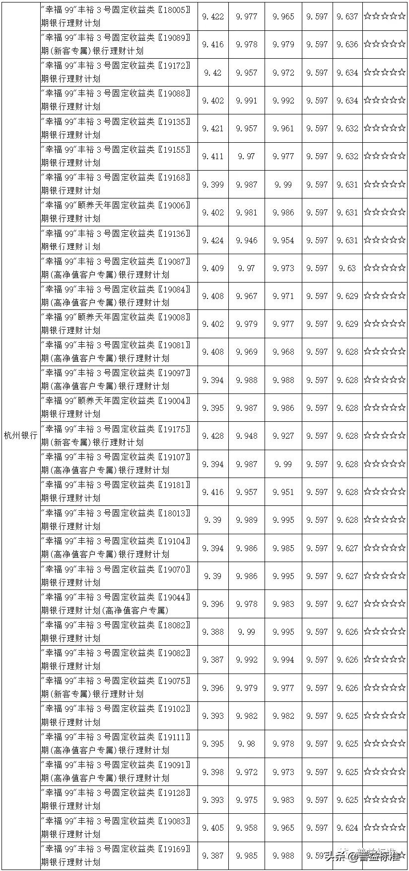 值得关注的1314款五星净值型银行理财产品一览（附名单）