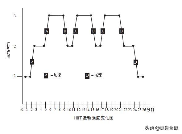 燃脂第一名的运动,燃脂第一名食物
