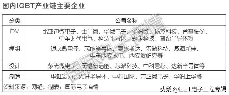 中国igbt国产化率,国内igbt企业优势分析