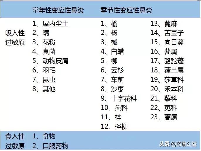 过敏性鼻炎用激素可以治愈吗,过敏性鼻炎用什么糖皮质激素
