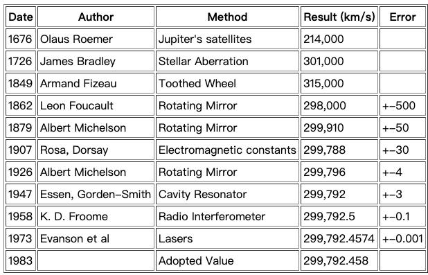 光速怎么被计算出来的,光速是如何计算的呢