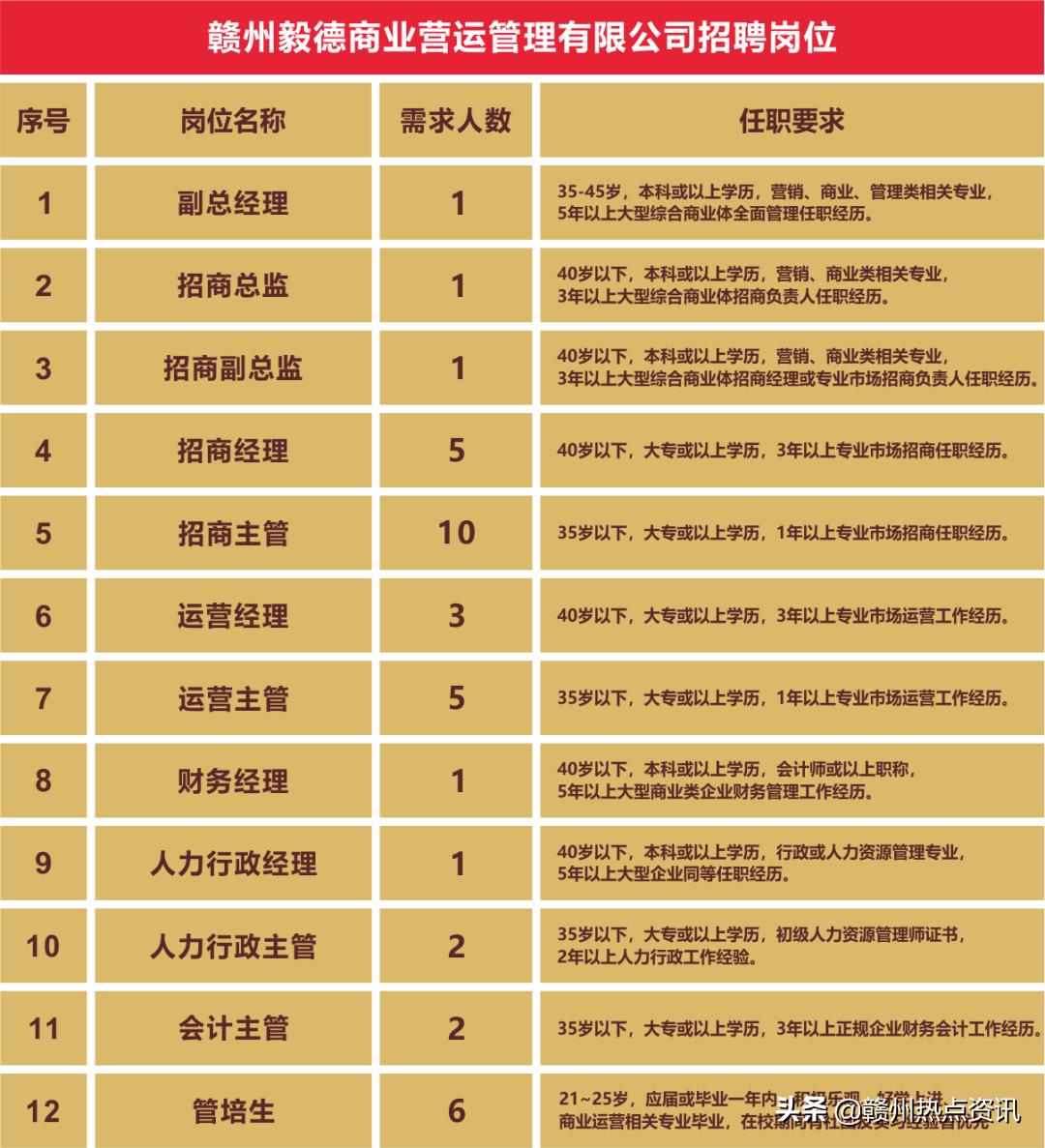 赣州星州润达城招聘,赣州毅德城招聘信息