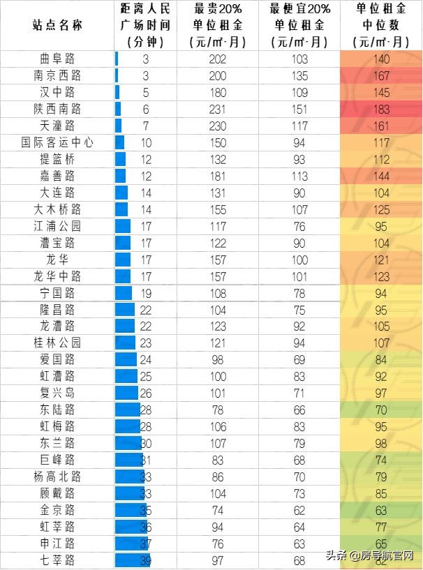 上海各地铁线路租房价格,上海通勤方便的地铁线