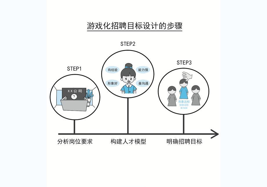 招聘体系怎么设计,游戏化招聘方案的启发