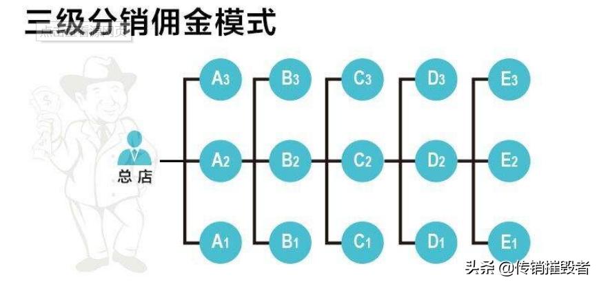 三级分销到底合规吗是不是传销,三级分销传销骗局