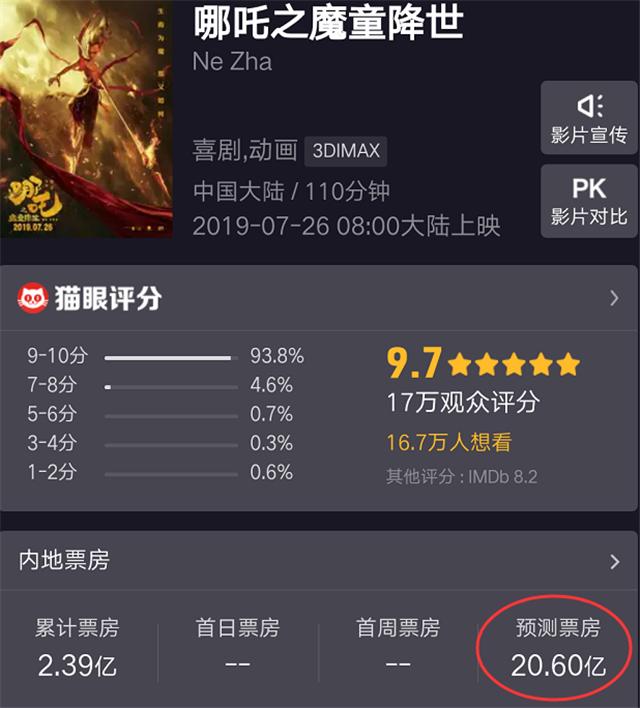 邓超破百亿票房,邓超票房破8亿