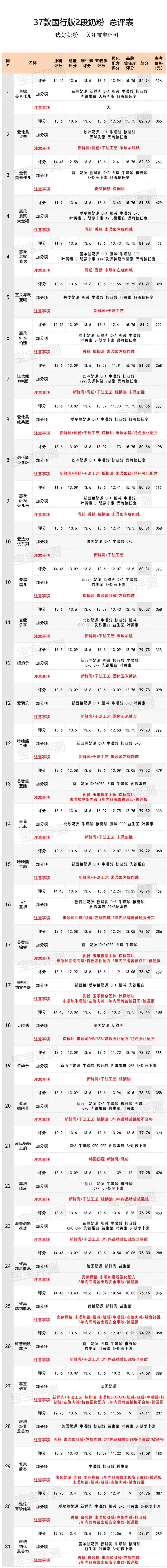 32款国外2段奶粉测评,2段奶粉平价成分全面测评