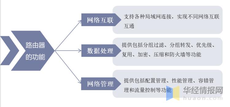 无线路由器市场占有率,2022年全球路由器市场份额