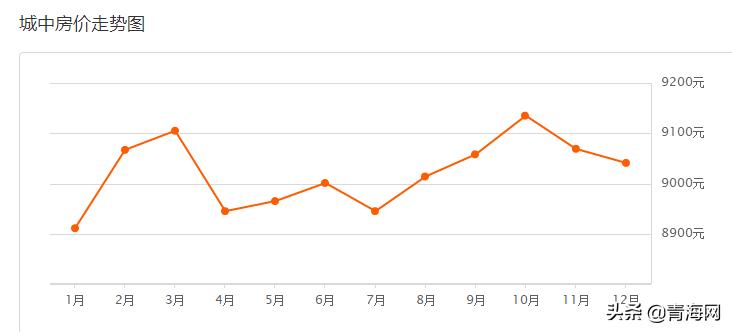 2021年青海未来房价走势分析,2021年青海省的二手房价走势