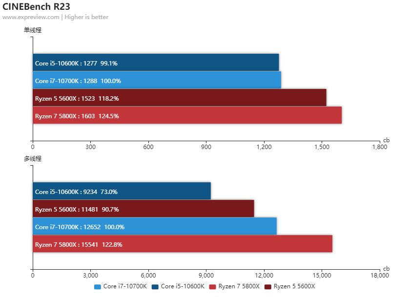 amd锐龙55600x和5800x对比,amd锐龙55600和锐龙74800