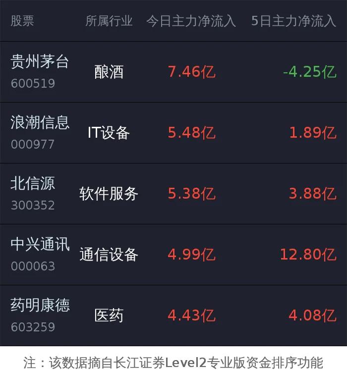 level2主力资金有用吗,level2资金流向准吗