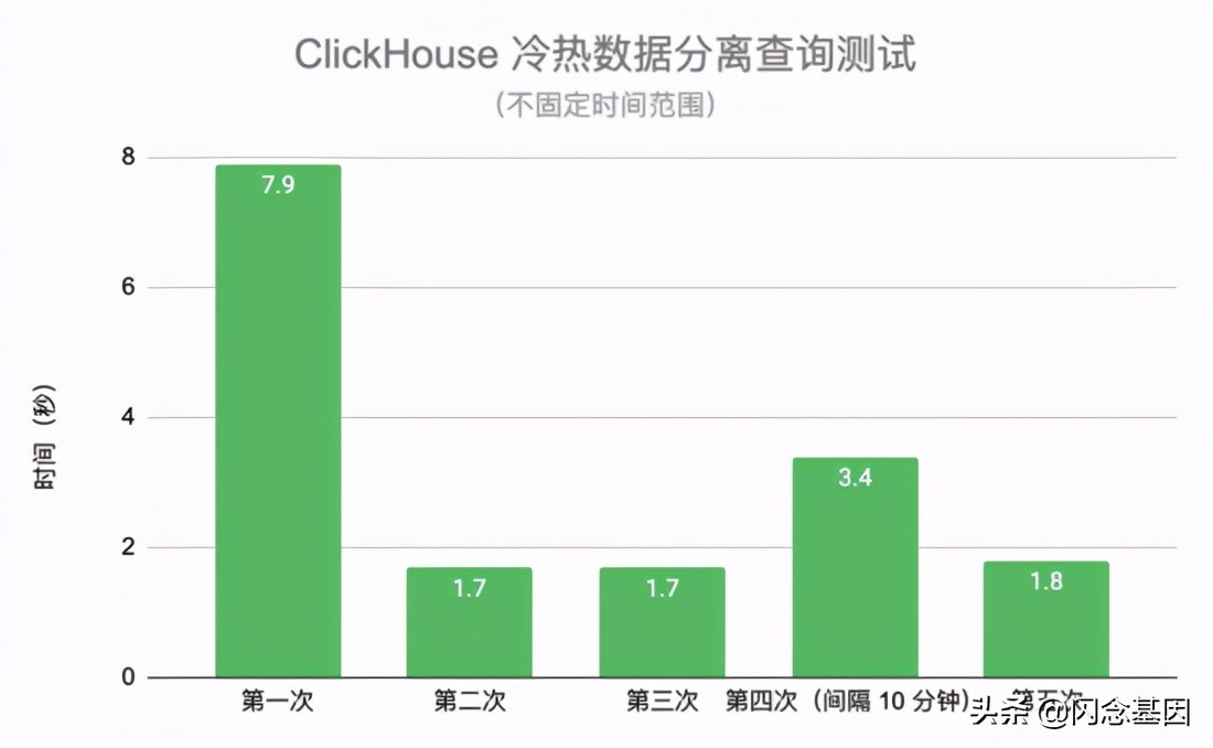 ClickHouse存算分离架构探索