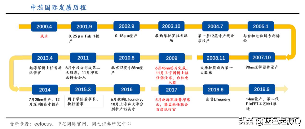 中芯国际国产龙头,大陆股中芯国际