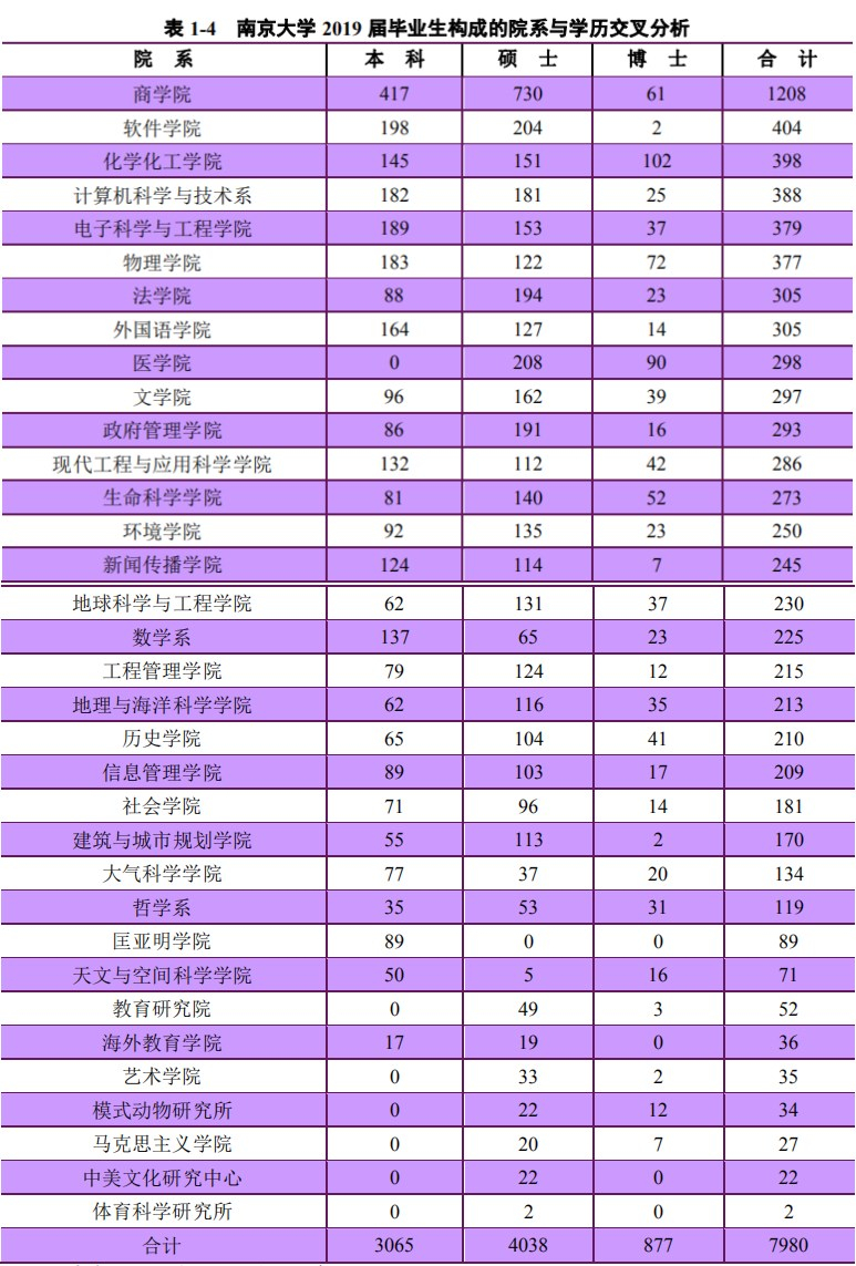 13个院系就业率100%,本科生平均年薪超14万,*京大南**学超硬核!
