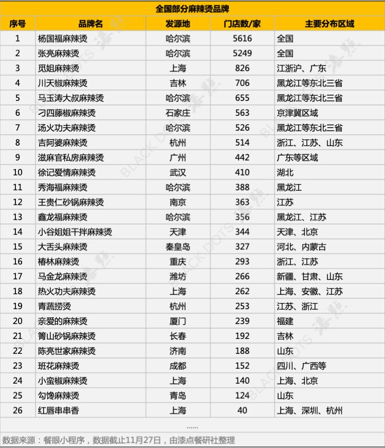 开店秘诀150万开一家麻辣烫,年入百万创业第一人