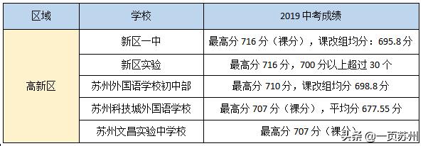 中考成绩和预估差距多少,中考成绩出来前后对比