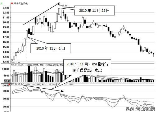分时rsi指标详解及实战用法,rsi指标必胜绝招