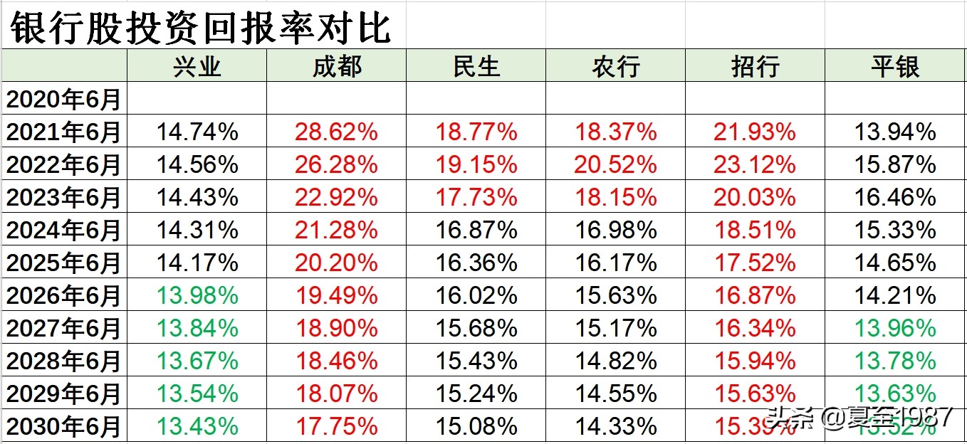 说银行股的大v,兴业银行投资基本面分析