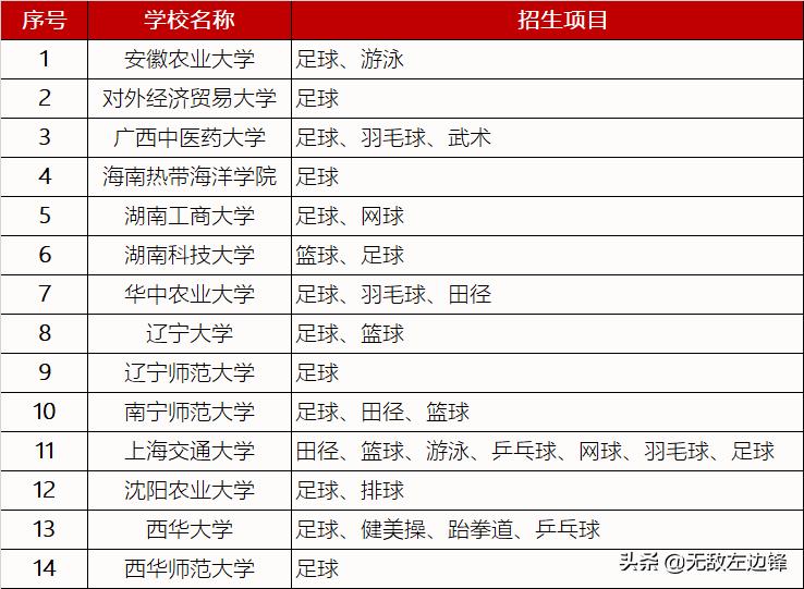 足球项目招生高校已达188所,足球青训有哪些项目