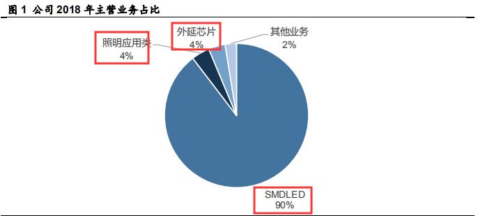 led封装产业,led木林森制造芯片么