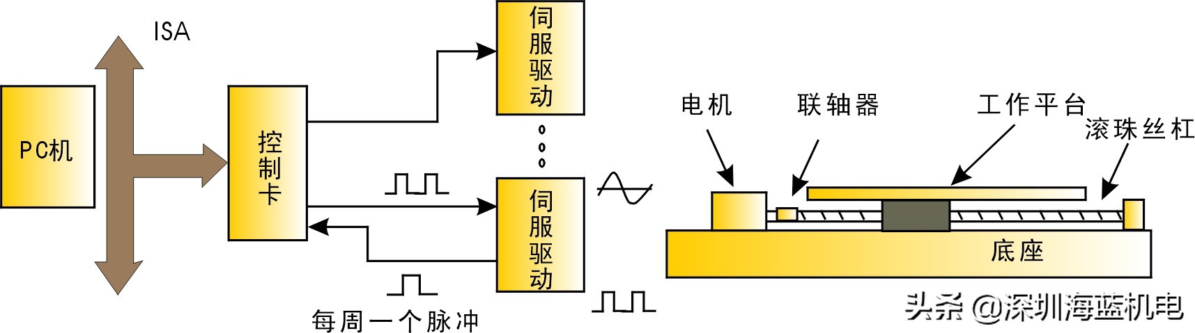 西门子伺服和三菱伺服对比,倍福伺服与三菱伺服