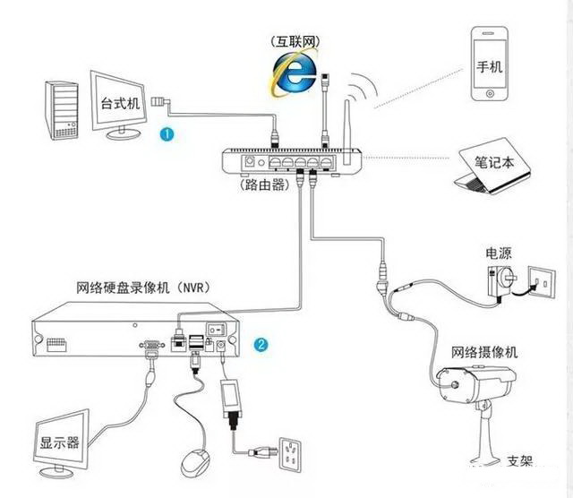 网络摄像头选择哪个品牌好,4g网络监控摄像头如何选购