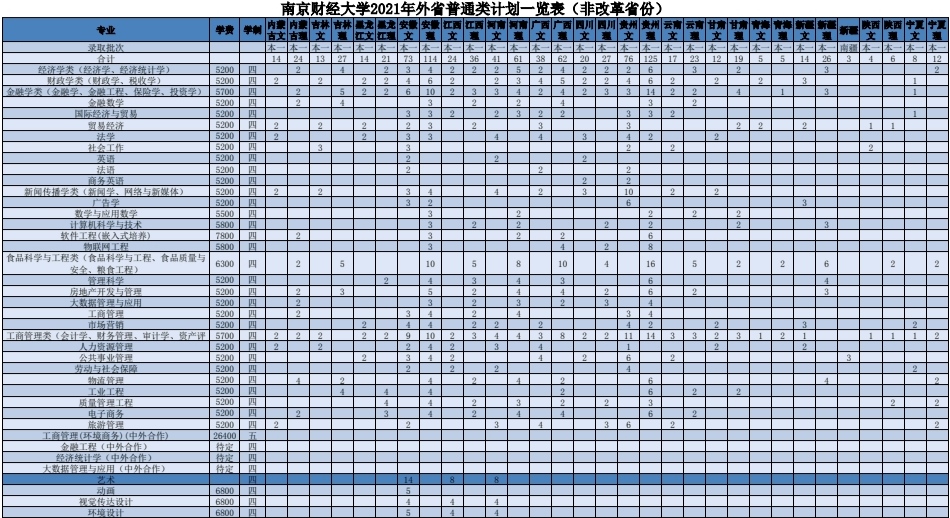 大学排行榜南京财经大学,南京财经大学院校简介