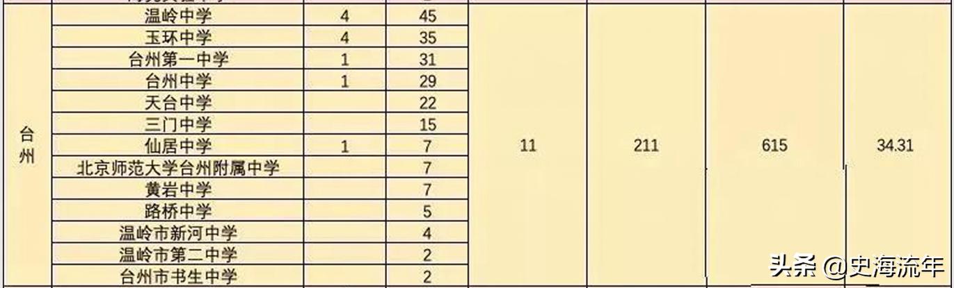 2022浙江高考清北录取,2023高考浙江各高中清北人数