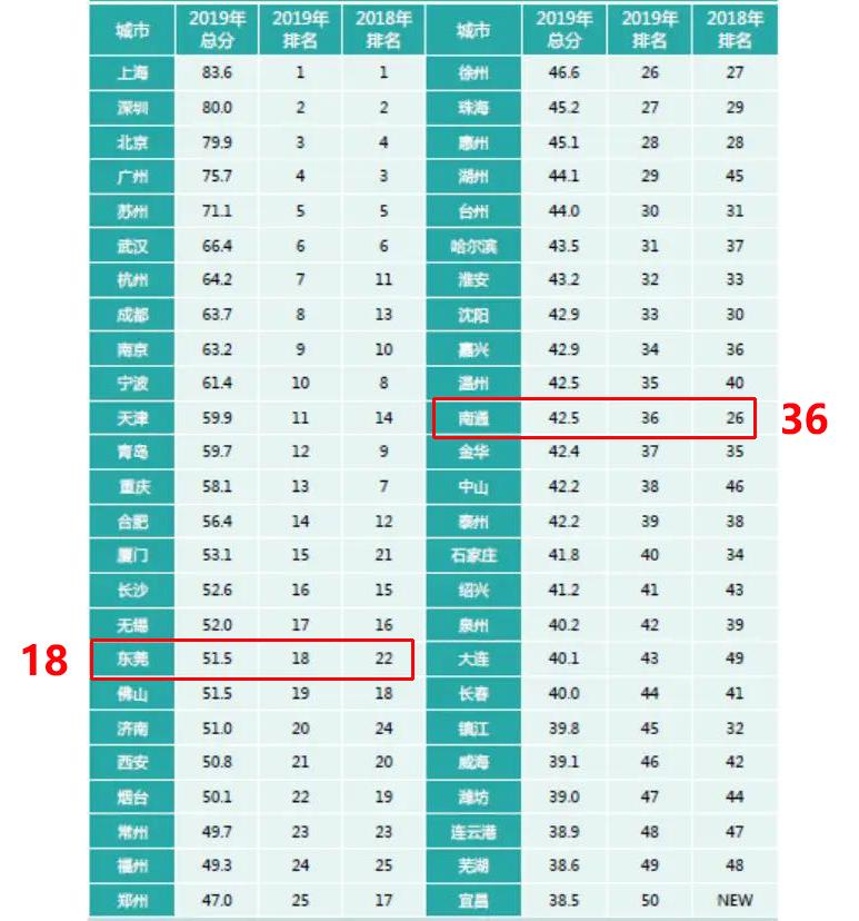 长三角vs珠三角综合实力比较,南通与东莞这几年gdp比较
