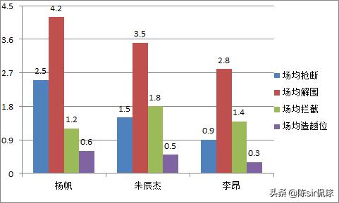 三年时间从中乙逆袭成国脚，曾获世界名帅点赞，国足未来后卫核心