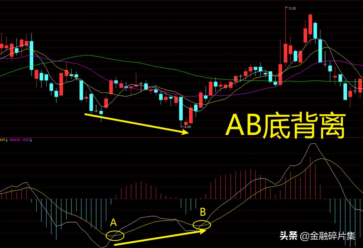 macd高级用法参数,macd高级说明书