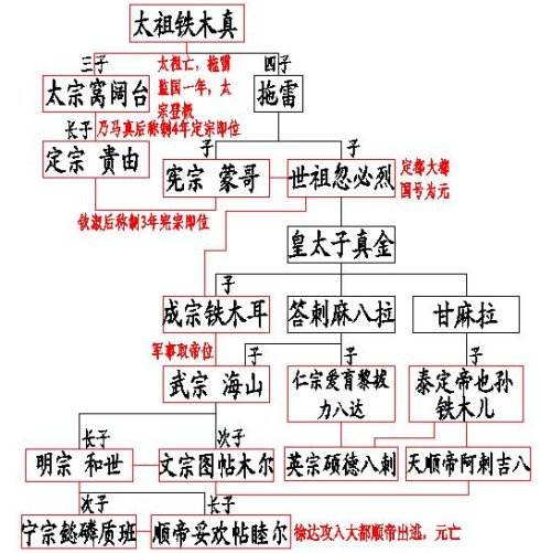 元朝混乱的帝位传承,元朝皇室复杂