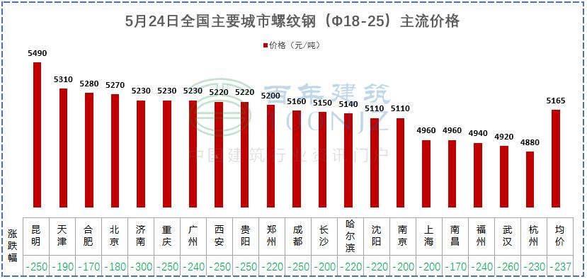 下跌！5月24日全国主要城市螺纹钢、水泥、混凝土、砂石价格表