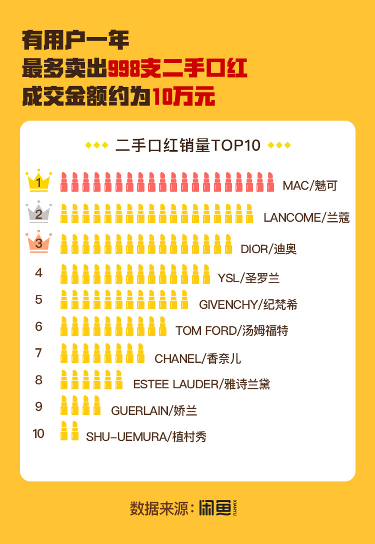 闲鱼上低价口红,闲鱼可以卖二手口红