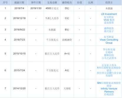 投融资最新消息,融资事件最新消息